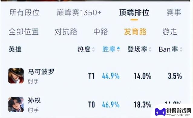 上线仅5天，胜率飙升到48%，孙权厉害了！如何玩得更厉害？