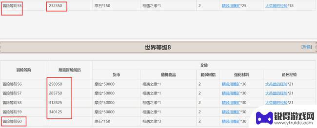 原神58升60要多少天 原神55级升60级要花费多少天