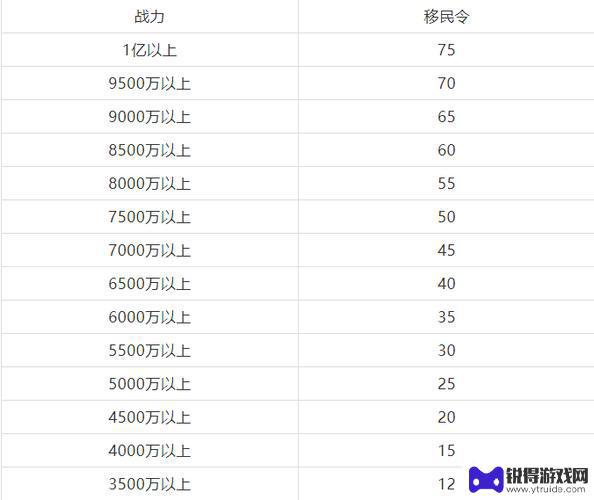 万国觉醒如何免费获得移民令 移民令需要多少张才能成功移民