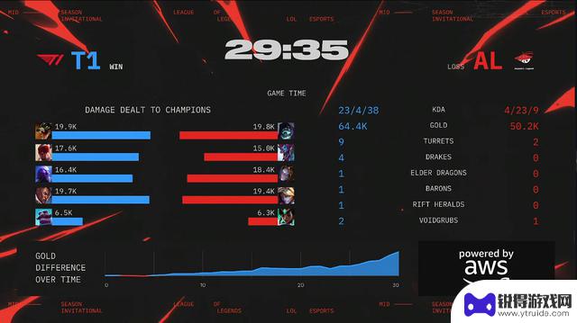 T1再次战胜AL，将挑战GEN！T1与AL激烈对决五局，最终获胜