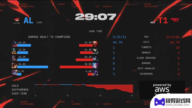 T1再次战胜AL，将挑战GEN！T1与AL激烈对决五局，最终获胜