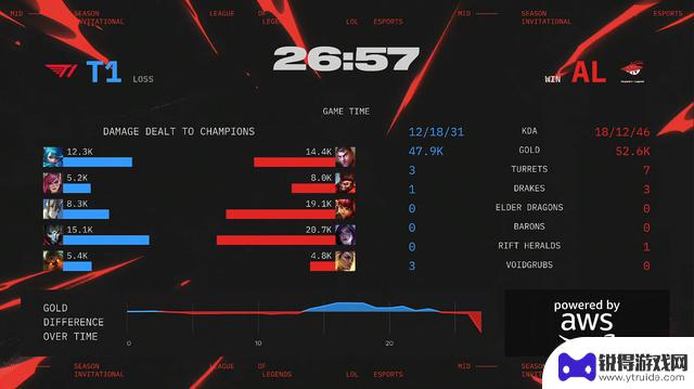 T1再次战胜AL，将挑战GEN！T1与AL激烈对决五局，最终获胜