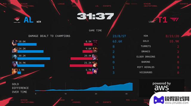 T1再次战胜AL，将挑战GEN！T1与AL激烈对决五局，最终获胜