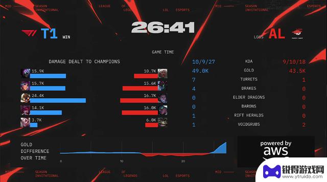 T1再次战胜AL，将挑战GEN！T1与AL激烈对决五局，最终获胜