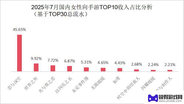 7月女性玩家游戏收入排行榜TOP30：叠纸6款产品上榜，米哈游乙游收入增长236.61%
