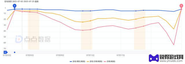7月女性玩家游戏收入排行榜TOP30：叠纸6款产品上榜，米哈游乙游收入增长236.61%