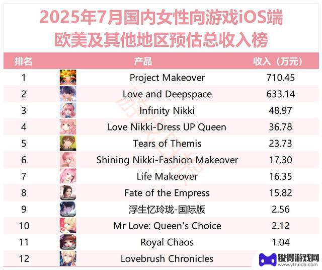7月女性玩家游戏收入排行榜TOP30：叠纸6款产品上榜，米哈游乙游收入增长236.61%