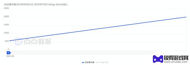 7月女性玩家游戏收入排行榜TOP30：叠纸6款产品上榜，米哈游乙游收入增长236.61%