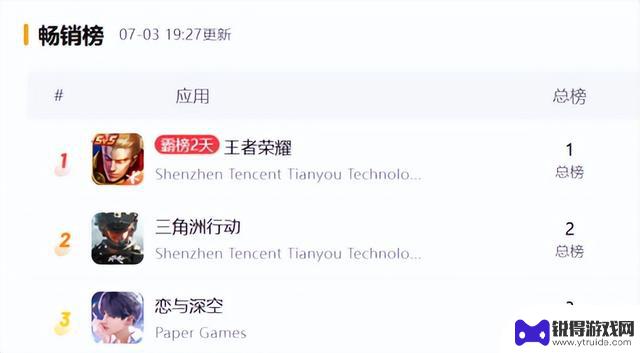 7月女性玩家游戏收入排行榜TOP30：叠纸6款产品上榜，米哈游乙游收入增长236.61%