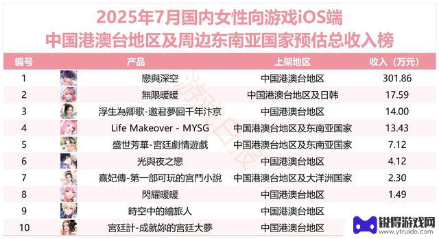 7月女性玩家游戏收入排行榜TOP30：叠纸6款产品上榜，米哈游乙游收入增长236.61%
