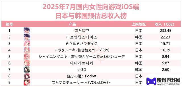 7月女性玩家游戏收入排行榜TOP30：叠纸6款产品上榜，米哈游乙游收入增长236.61%