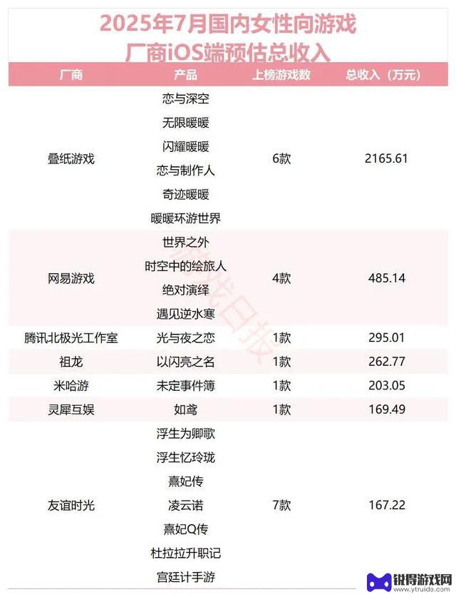 7月女性玩家游戏收入排行榜TOP30：叠纸6款产品上榜，米哈游乙游收入增长236.61%
