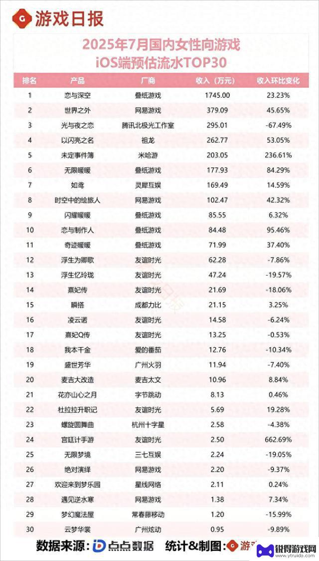 7月女性玩家游戏收入排行榜TOP30：叠纸6款产品上榜，米哈游乙游收入增长236.61%