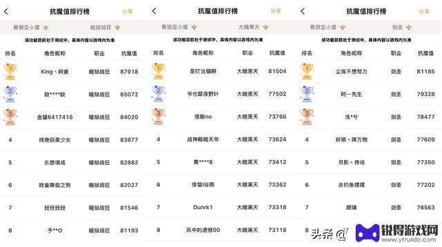 DNF手游：矛盾300多泰拉，8万抗魔霸主大区！