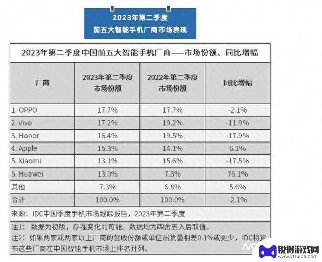 7月手机扎堆发售35款仍难刺激需求，出货量同比降6.8%