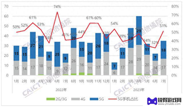 7月手机扎堆发售35款仍难刺激需求，出货量同比降6.8%