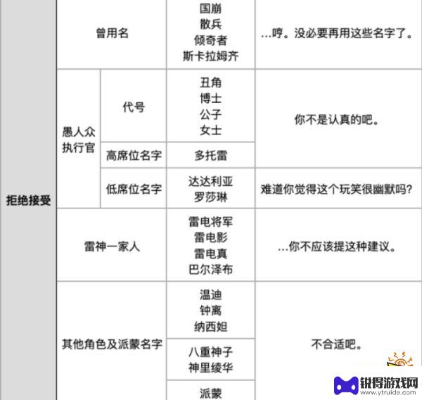 原神国崩英文名 流浪者取名彩蛋分享攻略