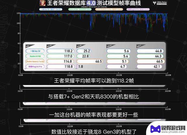 中端手机表现神勇！骁龙7 Gen3实测原神帧率与8 Gen3不相上下，性能稳定起飞