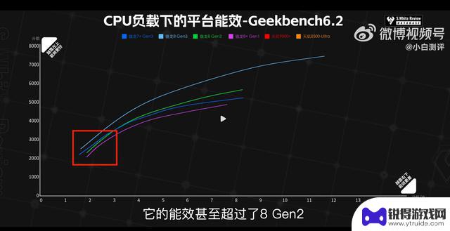 中端手机表现神勇！骁龙7 Gen3实测原神帧率与8 Gen3不相上下，性能稳定起飞