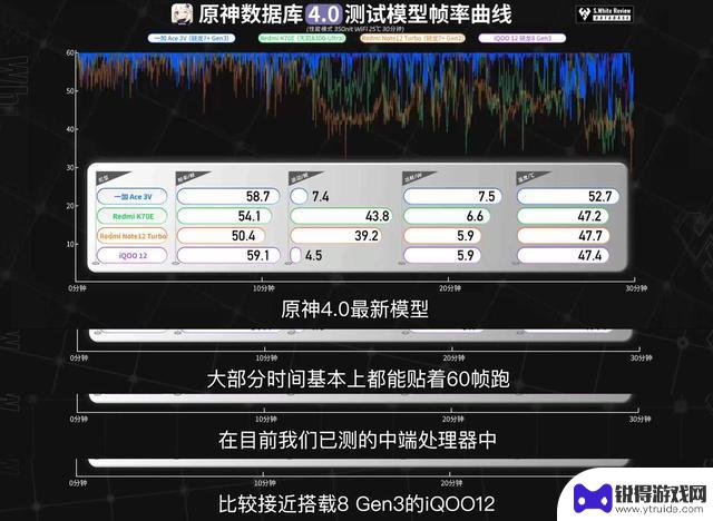 中端手机表现神勇！骁龙7 Gen3实测原神帧率与8 Gen3不相上下，性能稳定起飞