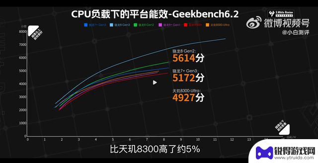 中端手机表现神勇！骁龙7 Gen3实测原神帧率与8 Gen3不相上下，性能稳定起飞