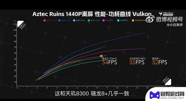 中端手机表现神勇！骁龙7 Gen3实测原神帧率与8 Gen3不相上下，性能稳定起飞