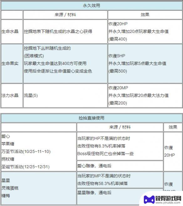 泰拉瑞亚闪亮食 《泰拉瑞亚》全食物药水效果一览