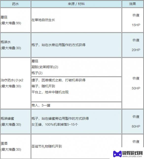 泰拉瑞亚闪亮食 《泰拉瑞亚》全食物药水效果一览