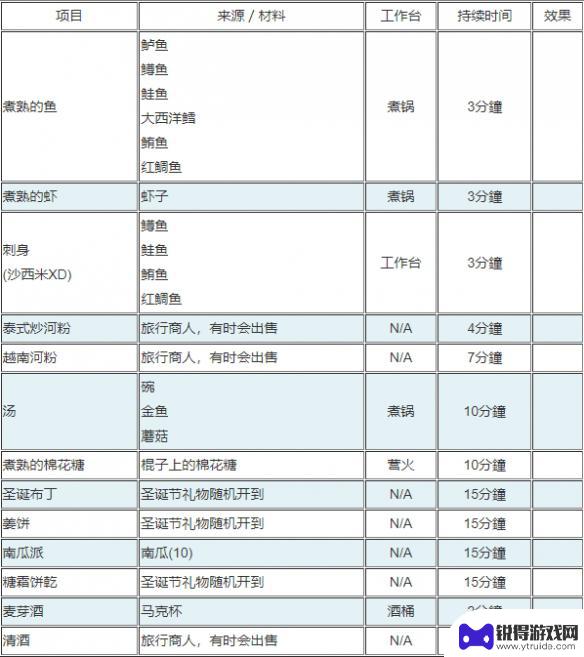 泰拉瑞亚闪亮食 《泰拉瑞亚》全食物药水效果一览