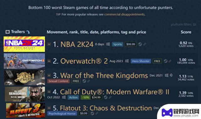 《NBA 2K24》成为Steam游戏差评榜第一，超越《守望先锋2》