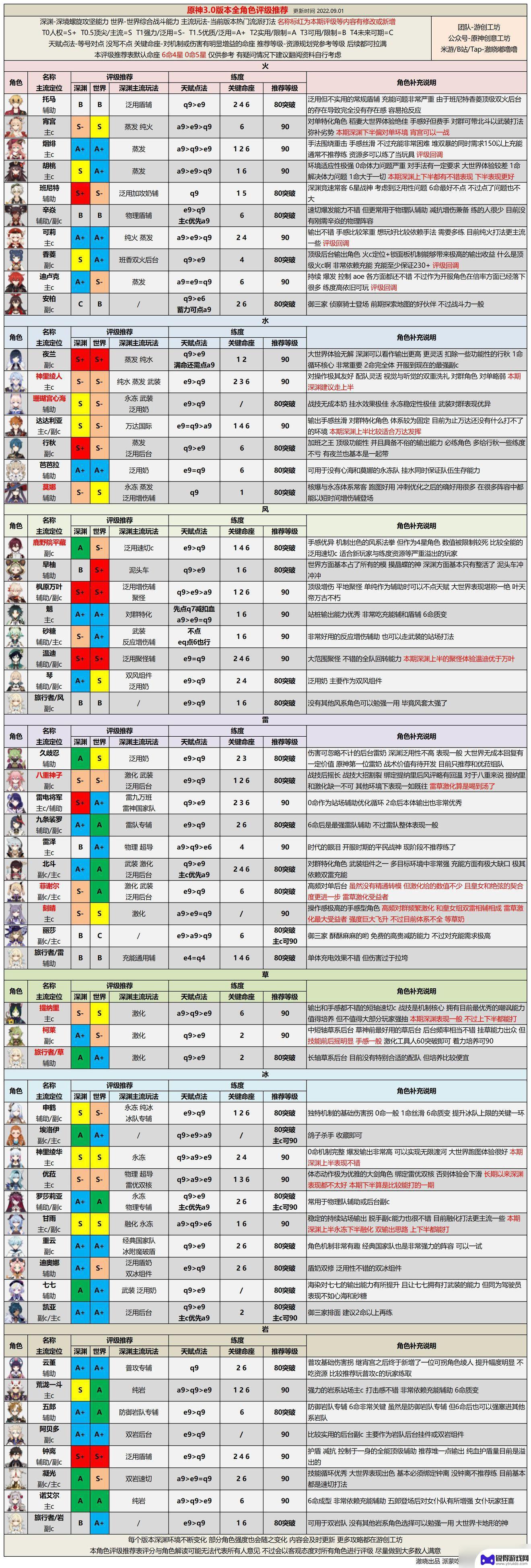 原神角色强度排行表 原神最新角色强度评价