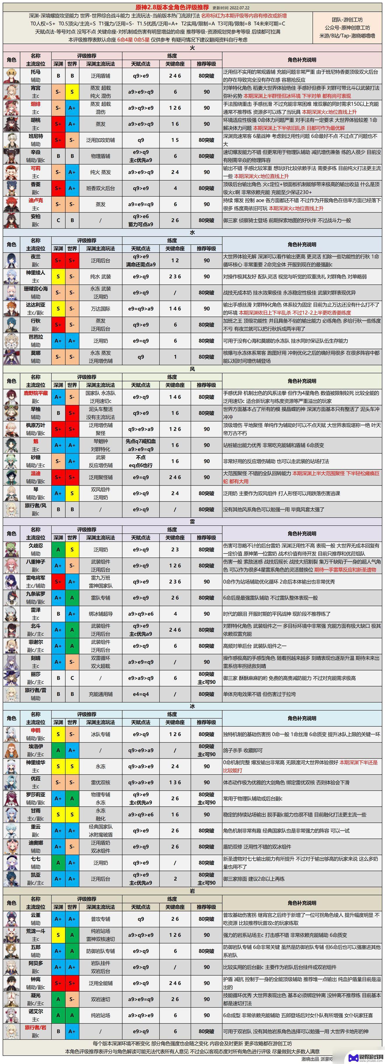 原神角色强度排行表 原神最新角色强度评价