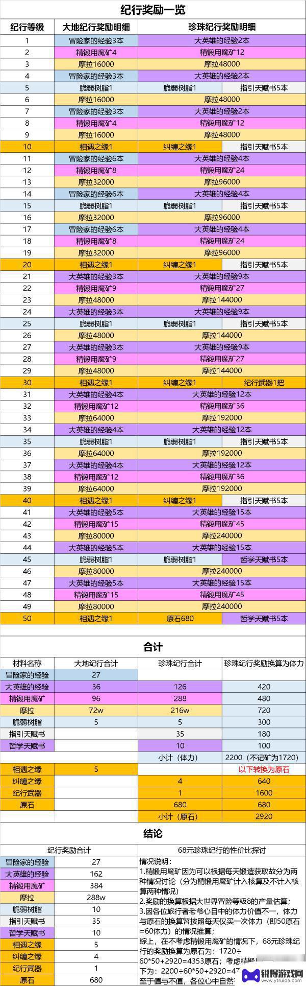 原神纪行能获得多少资源 原神2.0大月卡收益分析