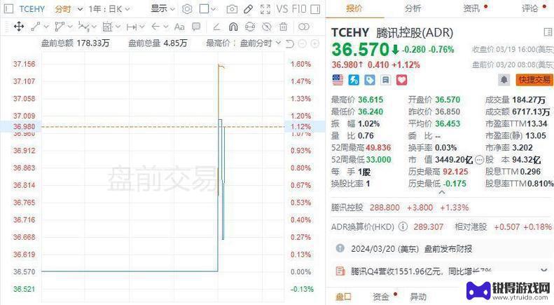 腾讯第一季度净利润增长14%，得益于AI直接推动广告收入增长，王者荣耀流水再创新高