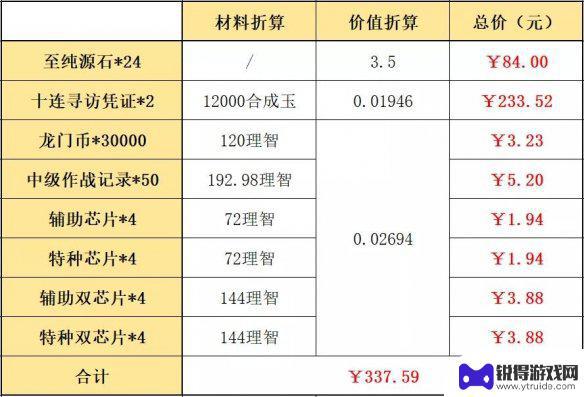 明日方舟春节198礼包 《明日方舟》2022春节礼包值得购买吗