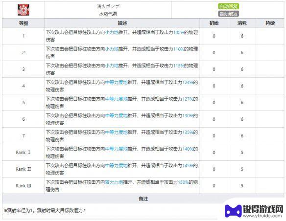 明日方舟阿消技能7级 《明日方舟》阿消技能天赋详解