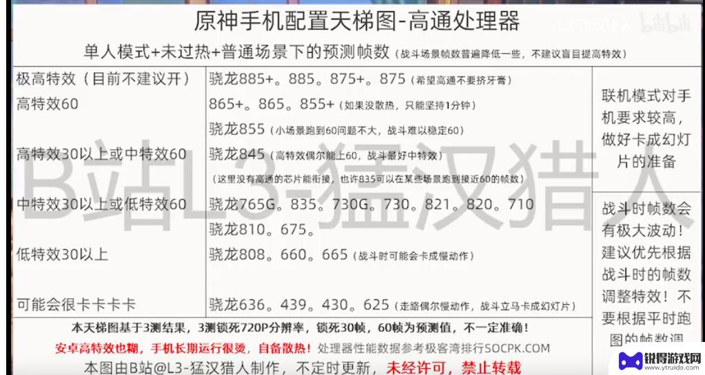 荣耀畅享30puls能玩原神吗 原神手机CPU要求天梯图