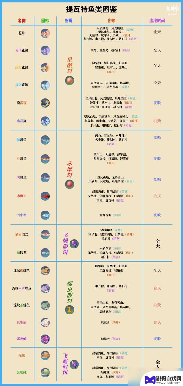 原神所有鱼类图鉴 原神鱼类图鉴