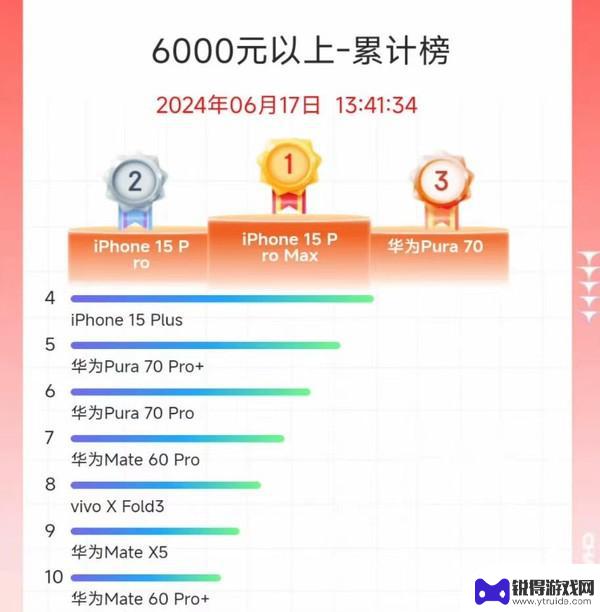 华为独占六款，618及6000元以上手机销量前十排名公布