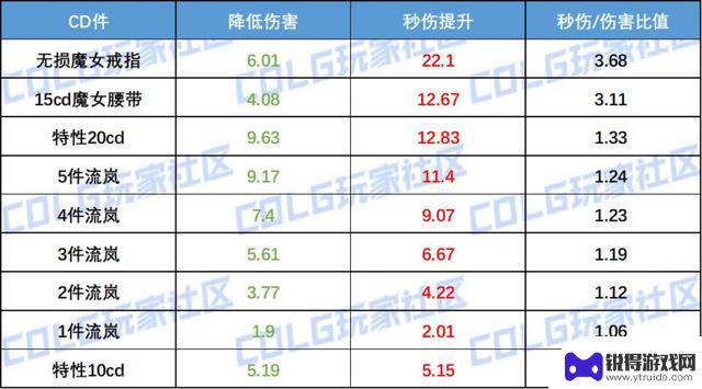 DNF：深入探讨冷却设定的CDR优先级思路分享