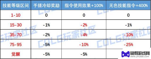 DNF：深入探讨冷却设定的CDR优先级思路分享