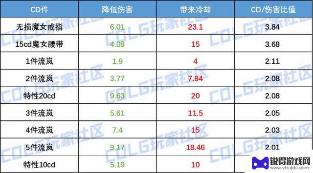 DNF：深入探讨冷却设定的CDR优先级思路分享