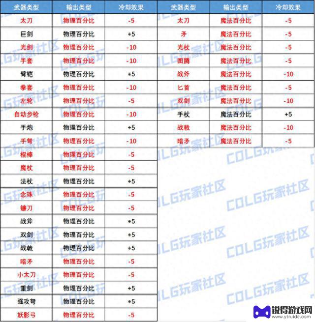 DNF：深入探讨冷却设定的CDR优先级思路分享