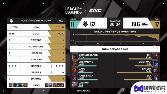 EWC英雄联盟：G2逆转胜BLG，成功晋级四强，完成让一追二的壮举