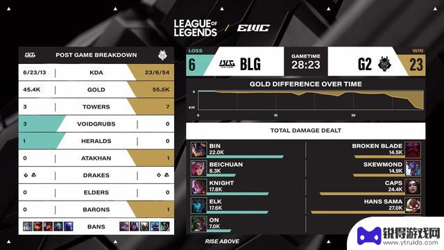 EWC英雄联盟：G2逆转胜BLG，成功晋级四强，完成让一追二的壮举
