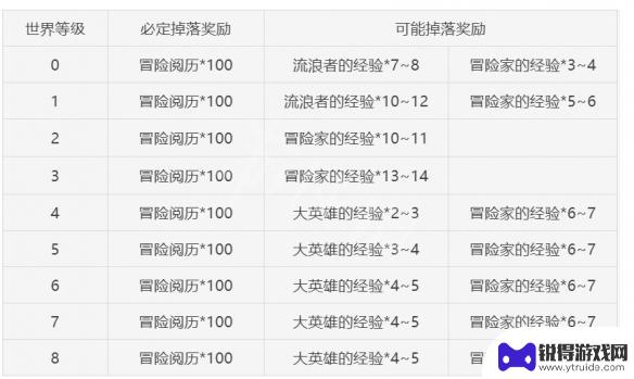 原神前期树枝怎么用 《原神》前期树脂分配策略推荐