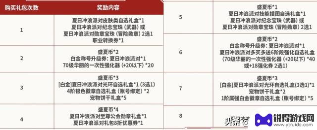 DNF手游夏日礼包攻略：4个注意事项带你轻松提升战力，平民玩家也能免费获取多套外观！