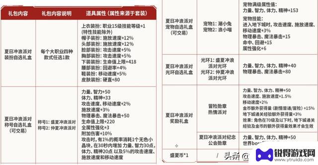 DNF手游夏日礼包攻略：4个注意事项带你轻松提升战力，平民玩家也能免费获取多套外观！