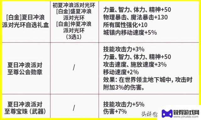 DNF手游夏日礼包攻略：4个注意事项带你轻松提升战力，平民玩家也能免费获取多套外观！