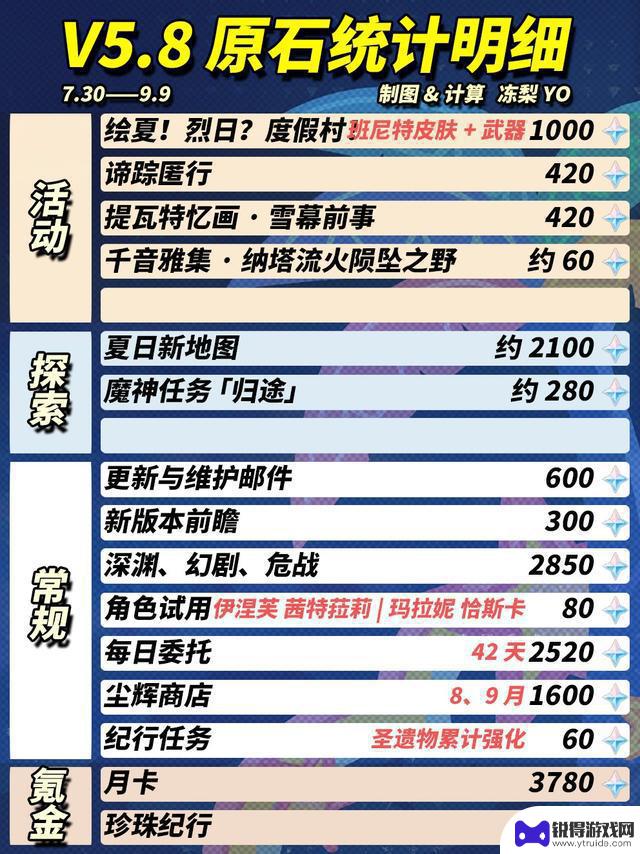 原神5.8版本原石统计：0元素宝77次抽取，主要集中在前半部分